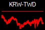 KRW-TWD